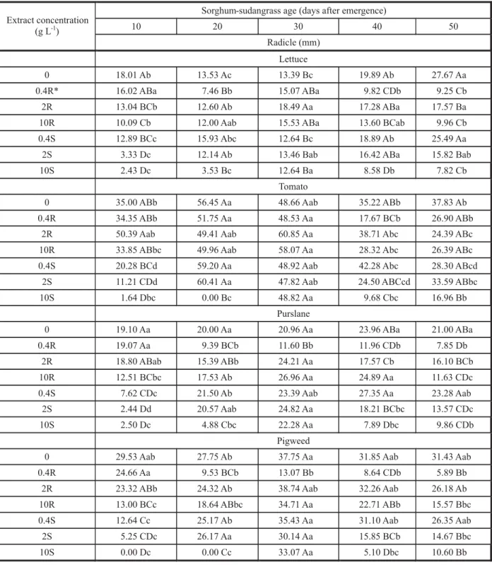 Table 3   - Lettuce, tomato, purslane, and pigweed root length after being treated with root and shoot aqueous extracts from sorghum-sudangrass harvested at 5 growth stages  §