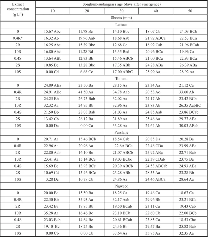 Table 4  - Lettuce, tomato, purslane, and pigweed shoot length after treatment with root and shoot aqueous extracts from sorghum- sorghum-sudangrass harvested at 5 growth stages  §