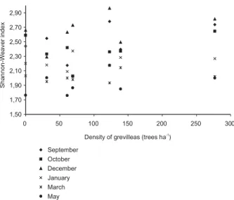 Figure 2  - Shannon-Weaver index of occurrence of weed seeds in coffee plantation soil (Coffea arabica) associated to different densities of grevillea trees and at full sunlight.