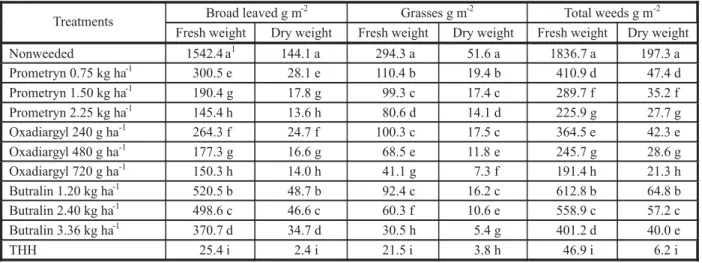 Table 1 - Combined main effects of weed control treatments on fresh and dry weights of  broad  leaved,  grasses  and  total  weeds (g m -2 ) at 70 DAS
