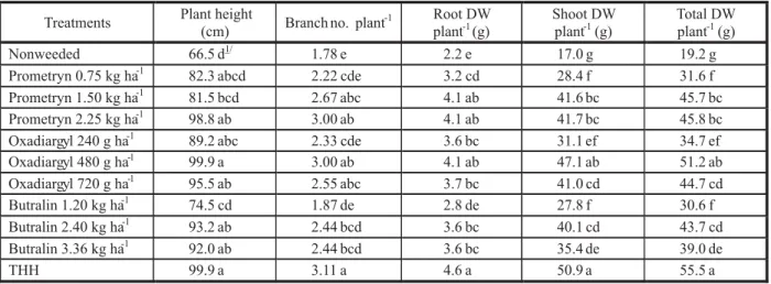 Table 2 - Combined main effects of weed control treatments on plant height (cm), branch number plant -1 , root dry weight plant -1 (g), shoot dry weight plant -1  (g), and total dry weight plant -1  of soybean at 70 DAS