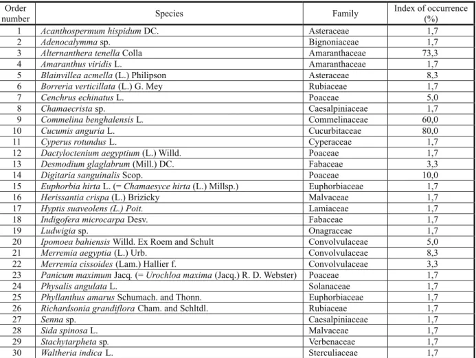 Table 1 - Index of occurrence (number of plots where a given weed species occurred/total number of experiment plots) of weed species with their respective families, identified in experiment plots of corn
