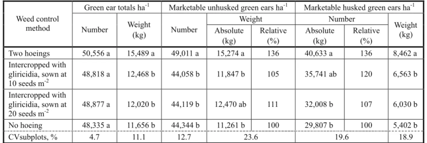 Table 3 - Means (of five replicates and three cultivars) for green ear yield in corn cultivars submitted to weed control methods 1/