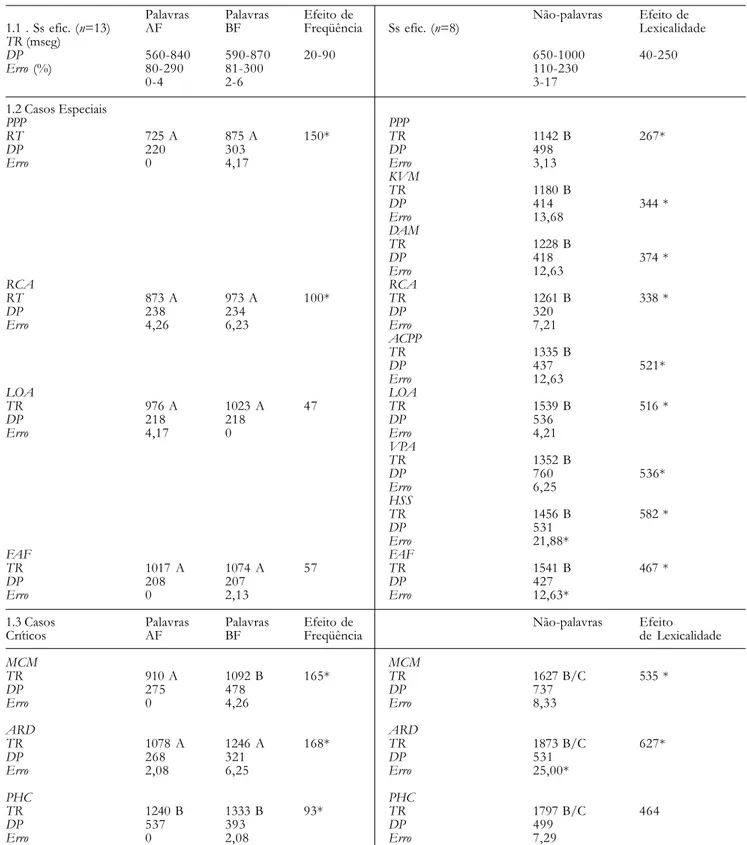 Tabela 1. Amplitude de: (1) Média de TR, Desvio-Padrão da Distribuição de TR e Percentual de Erros para a Leitura de Palavras de Alta Freqüência, Palavras de Baixa Freqüência e Não-Palavras, (2) Efeito de Freqüência e (3) Efeito de Lexicalidade para os Suj