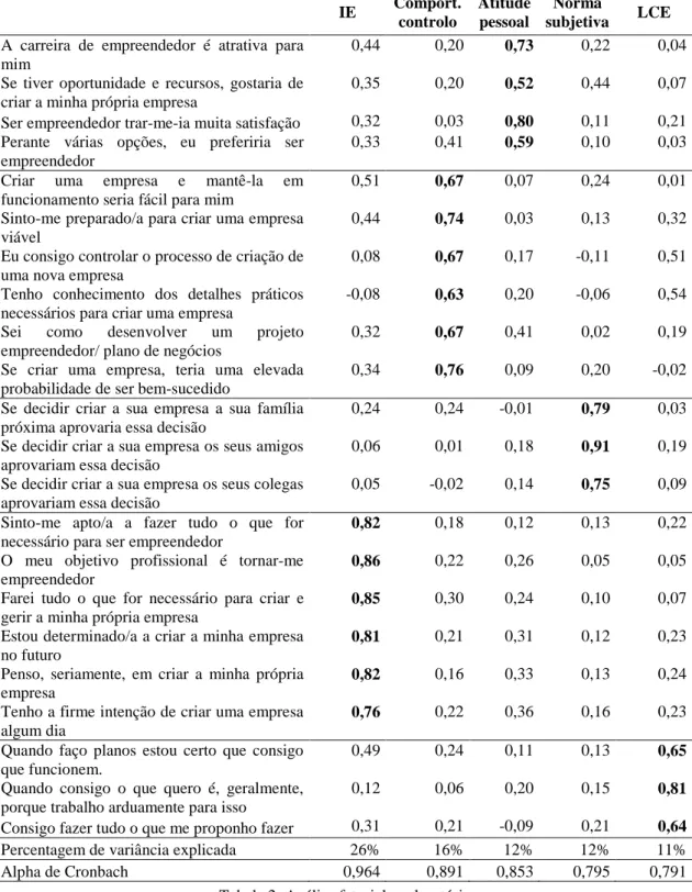 Tabela 2: Análise fatorial exploratória 