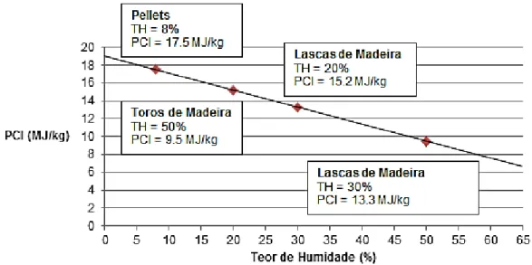 Figura 2.3 – Relação entre o PCI e o teor de humidade de alguns tipos de biomassa  (adaptado de EUBIA) 