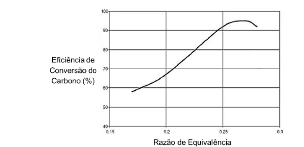 Figura 3.5 – Variação da eficiência de conversão do carbono com a razão de equivalência  para um gasificador em leito fluidizado (Basu 2006)