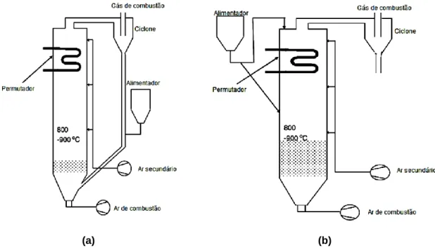 Figura 3.6 – Exemplo de um sistema de Leito Fluidizado Circulante (a) e Leito Fluidizado  Borbulhante (b) (adaptado de Loo &amp; Koppejan 2008)