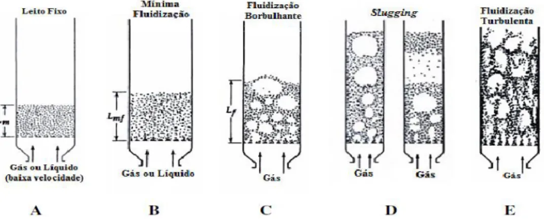 Figura 3.7 – Representação dos regimes de fluidização do reator (Kunii &amp; Levenspiel 1991)