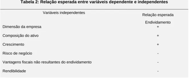 Tabela 2: Relação esperada entre variáveis dependente e independentes  Variáveis independentes  Relação esperada  Endividamento  Dimensão da empresa  +  Composição do ativo  +  Crescimento  +   Risco de negócio  - 