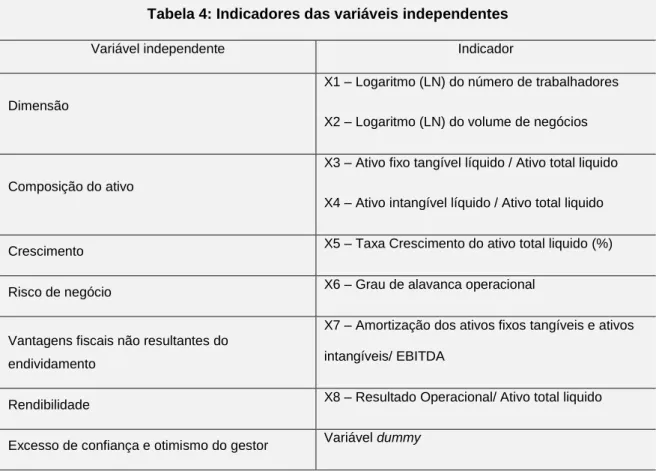 Tabela 4: Indicadores das variáveis independentes 