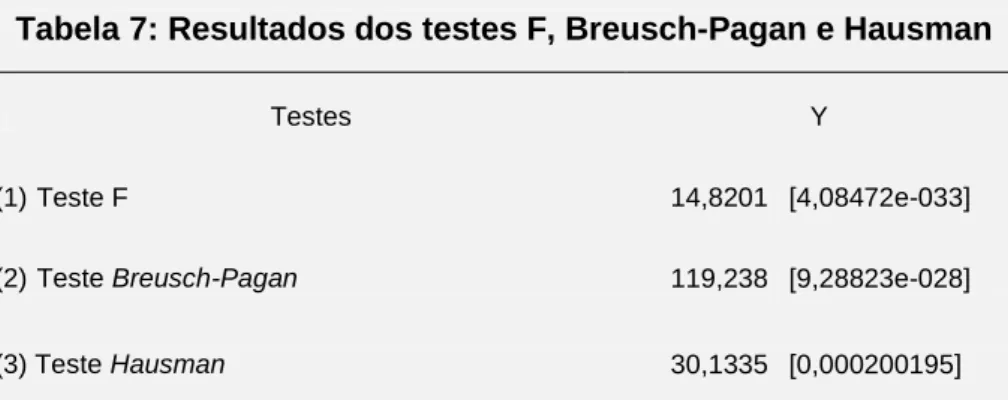 Tabela 7: Resultados dos testes F, Breusch-Pagan e Hausman
