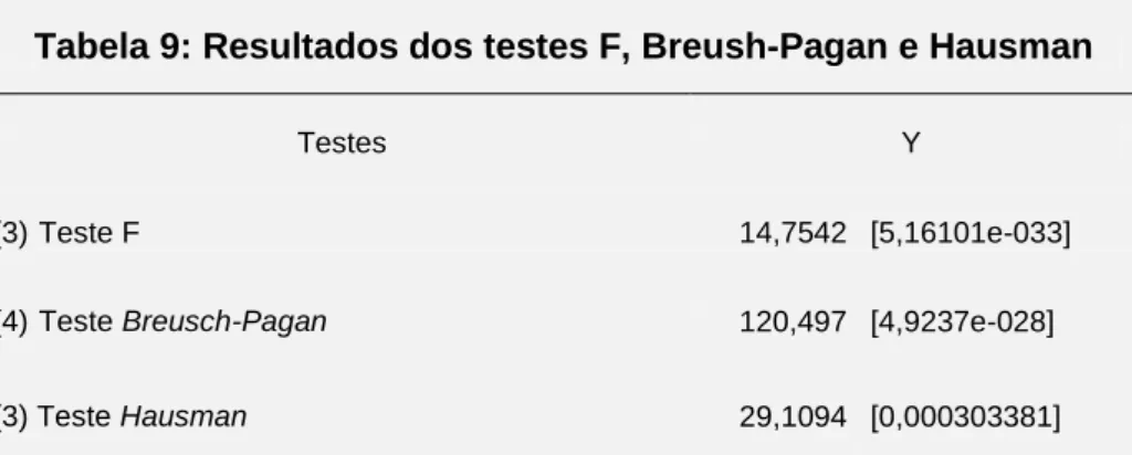 Tabela 9: Resultados dos testes F, Breush-Pagan e Hausman