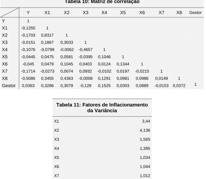 Tabela 11: Fatores de Inflacionamento  da Variância  X1  3,44  X2  4,136  X3  1,565  X4  1,395  X5  1,034  X6  1,044  X7  1,012  X8  1,332  Gestor  1,229 