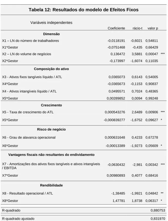 Tabela 12: Resultados do modelo de Efeitos Fixos 