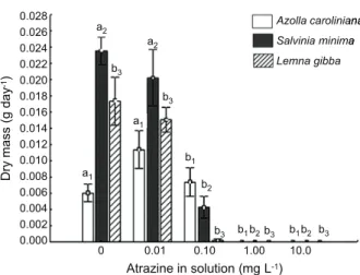 Figure 1 - Biomass accumulation by plants under different atrazine concentrations. Bars represent standard errors.