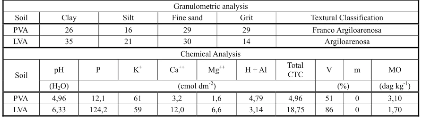 Table 1 - Physic-chemical characterization and textural classification of the soil samples