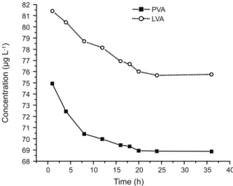 Figure 1 - Estimates of the kinetics adsorption curves for the picloram in Acrisol (PVA) and Oxisol (LVA) as a function of agitation time in hours.