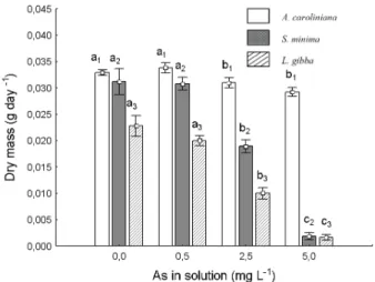 Figure 1 - Dry mass gain under different As concentrations.