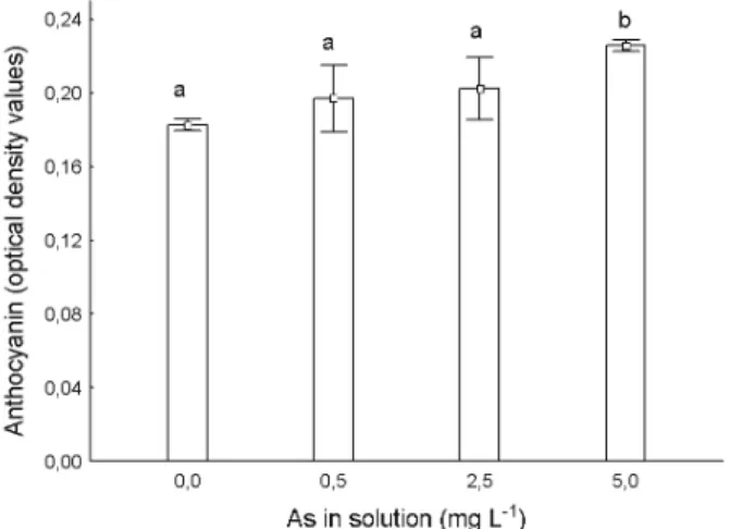 Figure 8 - Total chlorophyll and carotenoid content in L. gibba exposed to different As concentrations