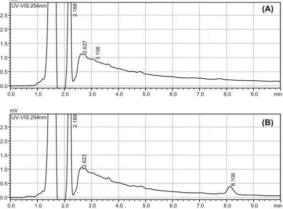 Figure 6 - Detector response in function of time in minutes. (A) Extract chromatogram obtained from the PVA free herbicide soil and (B) extract chromatogram of the same soil spiked with 50.0 µg L L -1  of the studied herbicide, in which: t R  = 8.1: piclor