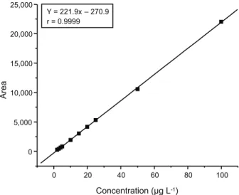 Figure 8 - Calibration curve obtained from the application of ESL technique in PVA soil samples spiked with different concentrations of picloram, to obtain the final extracts in concentrations from 1.0 to 100.0 µg L -1 