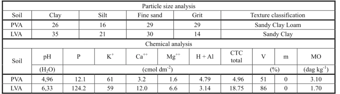 Table 1 - Physical-chemical and textural classification of soil samples used in the experiment