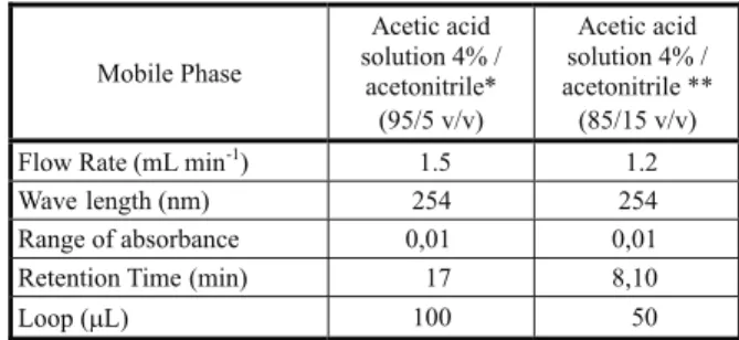 Table 2 - Conditions for picloram by high performance liquid chromatographic Mobile Phase Acetic acid solution 4% / acetonitrile* (95/5 v/v) Acetic acid solution 4% / acetonitrile **(85/15 v/v)