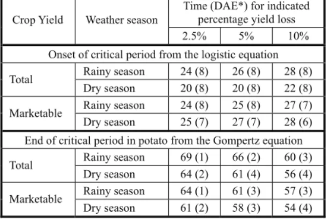 Table 8 - Details of the critical periods of weed control for potato for three arbitrarily assigned % yield loss values (2.5%, 5% and 10%)