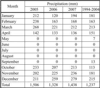 Table 1 - Monthly rainfall during the 2005, 2006, and 2007 potato growing cycles, average monthly rainfall from 1994 to 2004 recorded at the Chianga Experimental Agriculture Station (Angola)