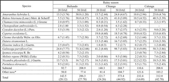 Table 2 - Average density (plants m -2 ) of main weed species in unweeded controls measured at 20 and 50 days after crop emergence during the rainy season at the three locations