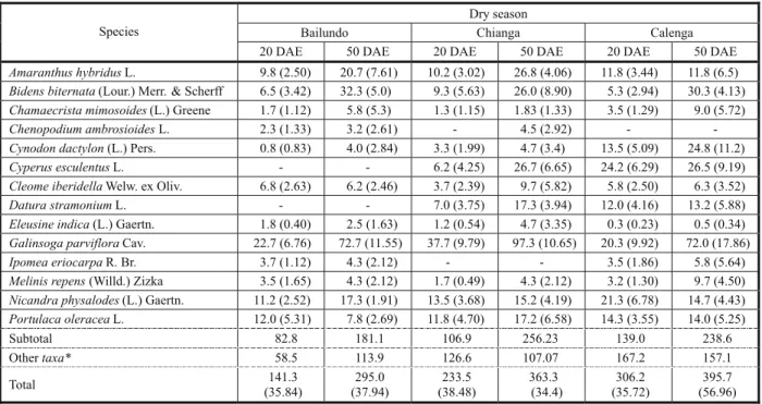 Table 3 - Average density (plants m -2 ) of main weed species in unweeded controls measured at 20 and 50 days after crop emergence during the dry season at the three locations (The details of experiments are shown in Table 6)