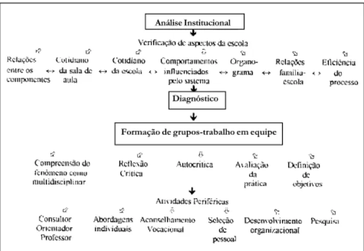 Figura 1. Esquema-síntese da atuação do psicólogo escolar (adaptado de Correia &amp; Campos, 2000)