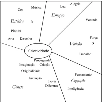 Figura 1. Projeção SSA da classificação livre (bidimensional) escolhido foi o SSA, ideal para a análise de (dis) similaridades entre as definições dadas.