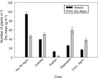 Figure 1 - Number of plants of weed species and dry mass of the weedy community as a function of the winter management of the area