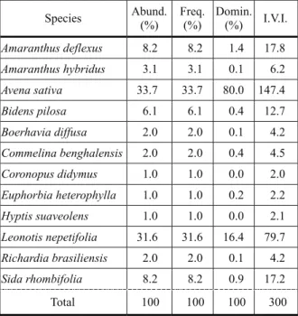 Table 1  - Analysis of weed species and their importance in no- no-till summer soybean area followed by winter fallow