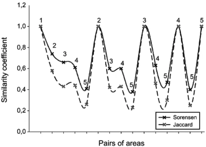 Figure 2  - Similarity coefficients of Sørensen and Jaccard comparing pairs of areas. Each peak identifies the beginning of comparison of an area with the subsequent ones