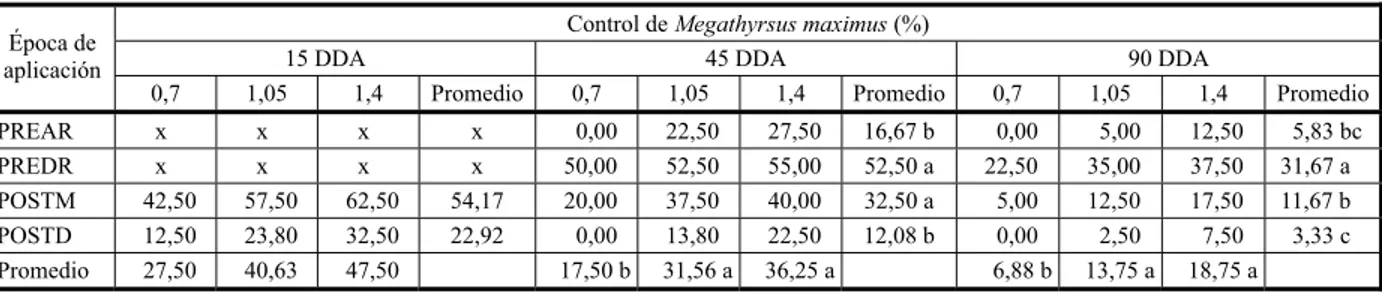 Cuadro 1  - Efecto de los factores época de aplicación y dosis de amicarbazone en el control del zacate Guinea (Megathyrsus maximus) (%) en los cultivos de caña de azúcar de la variedad Mex 69-290 a los 15, 45 y 90 días de la aplicación (DDA)