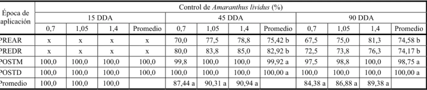 Cuadro 2 - Efecto de los factores época de aplicación y dosis de amicarbazone en el control del quelite rastrero (Amaranthus lividus) (%) en los cultivos de caña de azúcar de la variedad Mex 69-290 a los 15, 45 y 90 días de la aplicación (DDA)