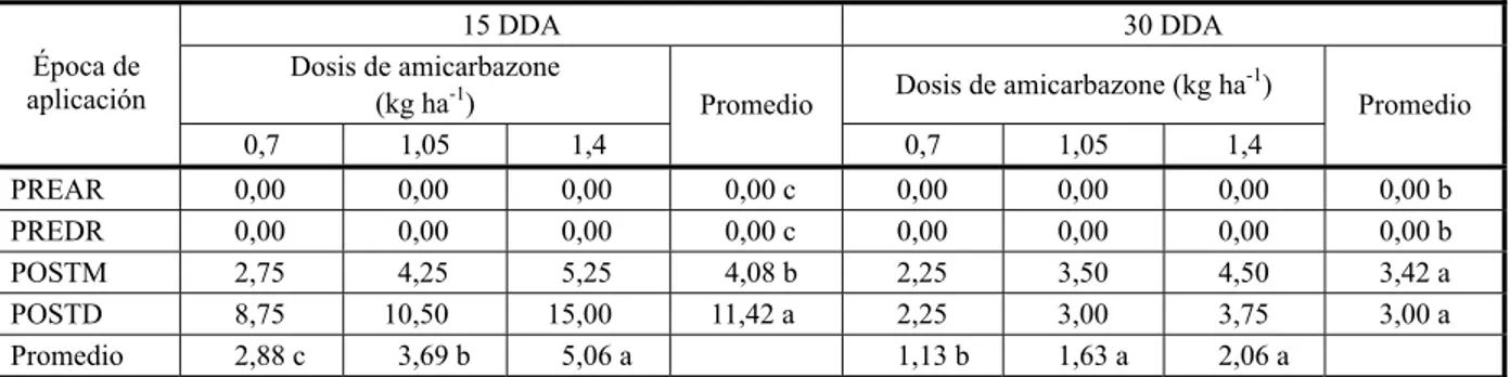 Cuadro 3  - Efecto de los factores época de aplicación y dosis de amicarbazone en la toxicidad (%) de la caña de azúcar de la variedad Mex 69-290 a los 15 y 30 DDA