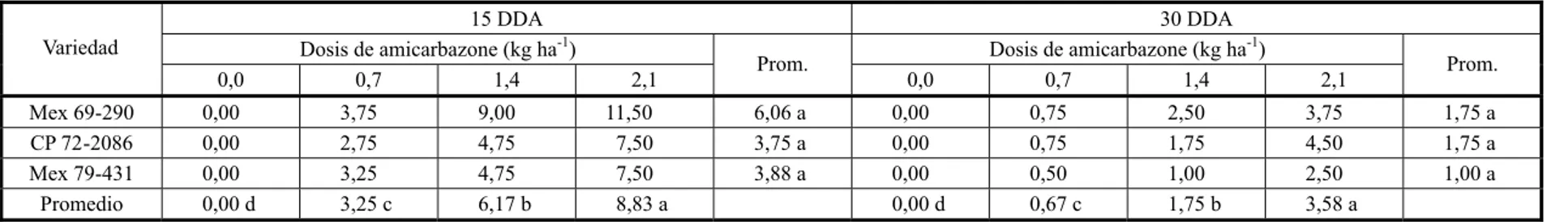 Cuadro 6 - Efecto de los factores variedad y dosis de amicarbazone (kg ha -1 ) aplicado en la postemergencia sobre la altura de tres variedades de caña de azúcar (cm) a los 30, 45 y 60 días de la aplicación (DDA)