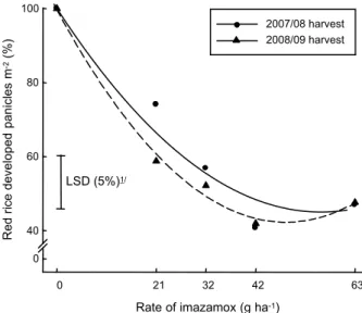 Figure 1 - Number of red rice developed panicles m -2  per doses of imazamox in percentage compared to no herbicide application, on the mean of four application times and in two seasons (2007/08 and 2008/09)