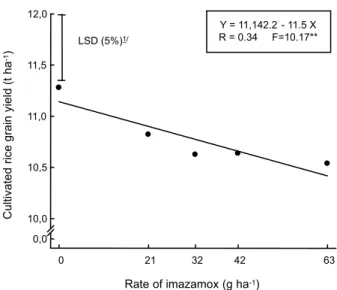 Figure 4 - Grain yield of Puitá INTA CL per doses of imazamox, on the mean of four application times on the 2007/08 season.