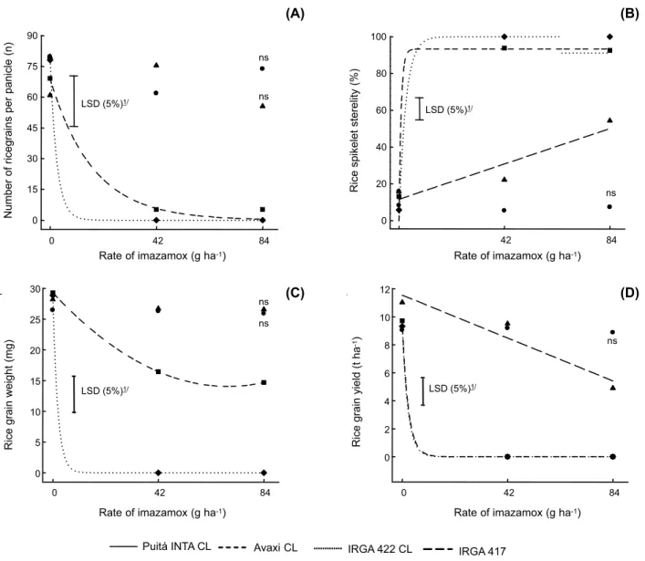 Figure 5 -  Number of grains per panicle (A), spikelet sterility (B), grain weight (C), and grain yield (D) of four rice cultivars per rate of imazamox, in the 2008/09 season