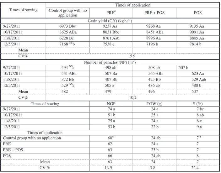 Table 5 - Grain yield (GY) (kg ha -1 ), number of panicles (NP), number of grains per panicle (NGP), thousand grain weight (TGW) and spikelet sterility (S) as a function of sowing date and time of Kifix ® (imazapic + imazapyr) applicationfor Puitá Inta-CL