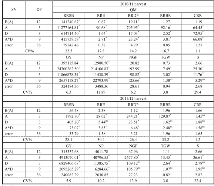 Table 1 - Source of variation (SV), number of degrees of freedom (DF) and mean square estimates of the red rice seed bank (RRSB), red rice emergence (RRE), red rice desiccated plants (RRDP), red rice seed bank reduction (RRBR), control of red rice (CRR), g
