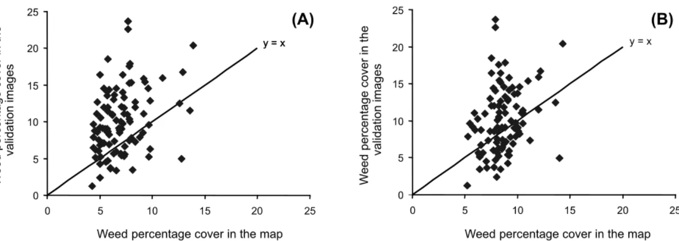 Figure 7 - Weed percentage cover measured in the validation images versus those estimated in the maps for the conventional tillage field using (A) color and (B) NIR cameras.