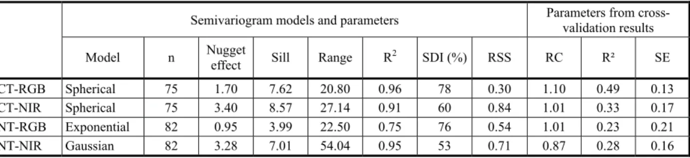 Table 2 - Fitted semivariogram models and parameters from the cross-validation results for the percentage of weed cover using color (RGB) and infrared (NIR) cameras for conventionally tilled (CT) and no-till (NT) fields