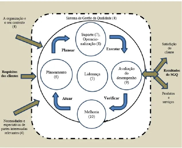 Figura 1.1 - Representação da estrutura da norma internacional ISO 9001 no ciclo PDCA  Fonte: Instituto Português da Qualidade (IPQ), (2015:10) 