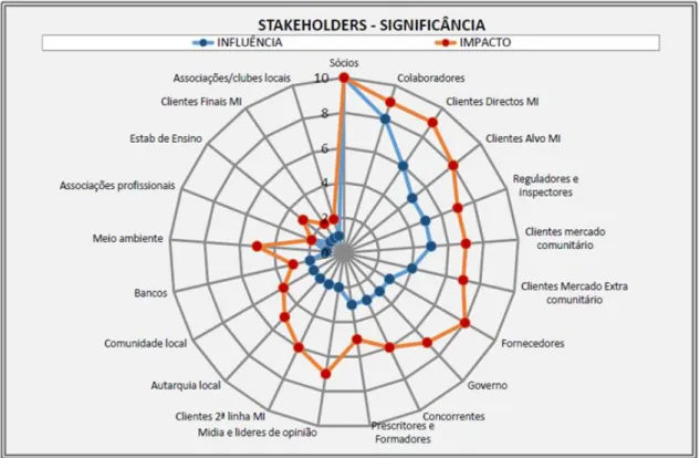 Figura 3.6 - Ilustração gráfica das Partes Interessadas da empresa Quitérios  Fonte: Quitérios (2017) 